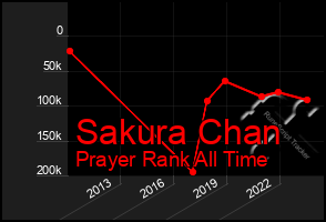 Total Graph of Sakura Chan