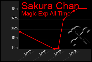 Total Graph of Sakura Chan