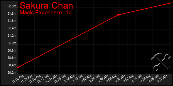 Last 24 Hours Graph of Sakura Chan