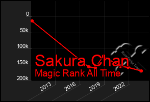 Total Graph of Sakura Chan