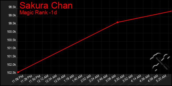 Last 24 Hours Graph of Sakura Chan