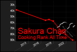 Total Graph of Sakura Chan