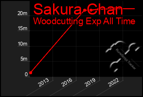 Total Graph of Sakura Chan