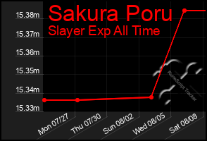 Total Graph of Sakura Poru