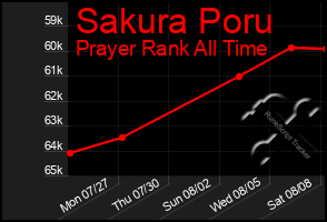 Total Graph of Sakura Poru