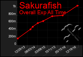 Total Graph of Sakurafish