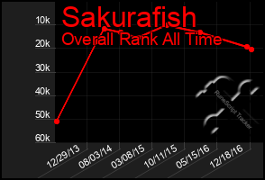 Total Graph of Sakurafish