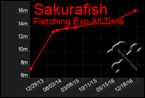 Total Graph of Sakurafish