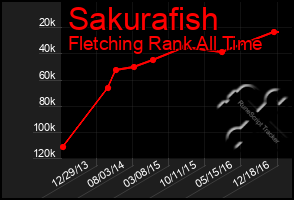 Total Graph of Sakurafish