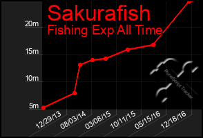 Total Graph of Sakurafish