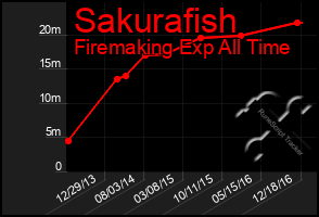 Total Graph of Sakurafish