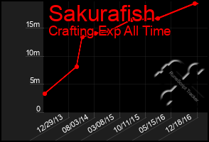 Total Graph of Sakurafish