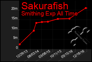 Total Graph of Sakurafish