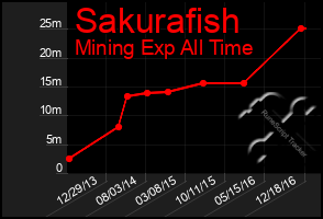 Total Graph of Sakurafish