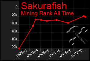 Total Graph of Sakurafish