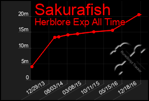 Total Graph of Sakurafish