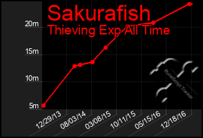 Total Graph of Sakurafish