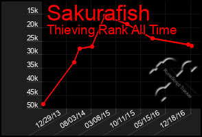 Total Graph of Sakurafish