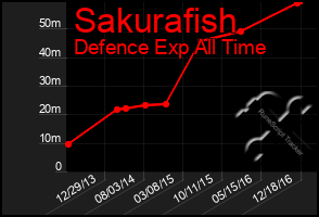 Total Graph of Sakurafish