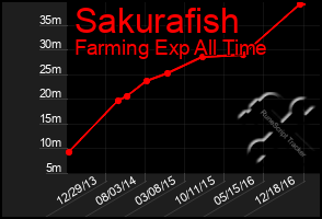 Total Graph of Sakurafish