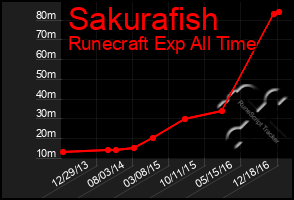 Total Graph of Sakurafish