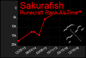 Total Graph of Sakurafish