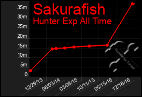 Total Graph of Sakurafish