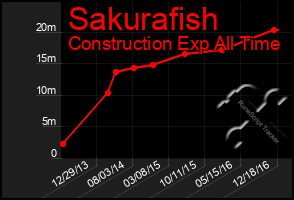 Total Graph of Sakurafish