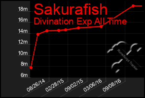 Total Graph of Sakurafish