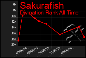 Total Graph of Sakurafish