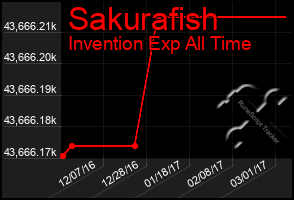 Total Graph of Sakurafish