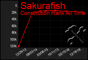 Total Graph of Sakurafish