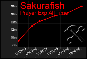 Total Graph of Sakurafish