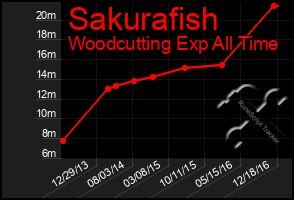 Total Graph of Sakurafish