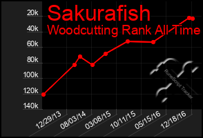 Total Graph of Sakurafish