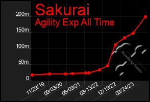 Total Graph of Sakurai