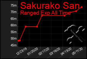 Total Graph of Sakurako San