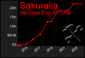 Total Graph of Sakuralia