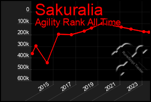 Total Graph of Sakuralia