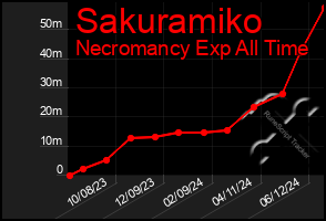 Total Graph of Sakuramiko