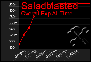 Total Graph of Saladblasted