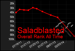 Total Graph of Saladblasted