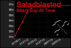 Total Graph of Saladblasted