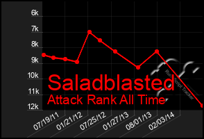 Total Graph of Saladblasted