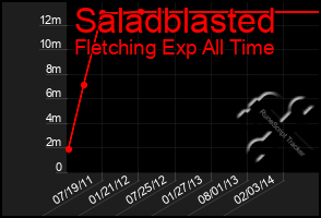 Total Graph of Saladblasted