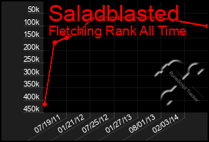 Total Graph of Saladblasted