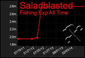 Total Graph of Saladblasted