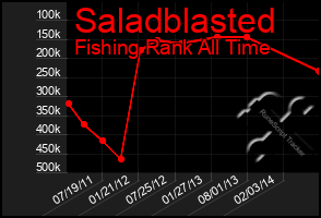 Total Graph of Saladblasted