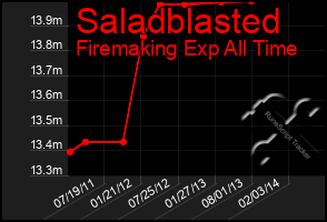 Total Graph of Saladblasted