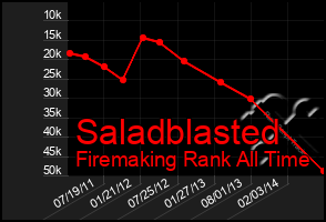 Total Graph of Saladblasted